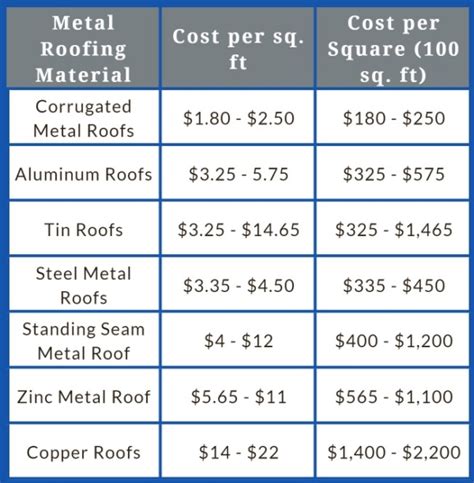 cost of sheet metal per square foot|metal roofing cost estimator.